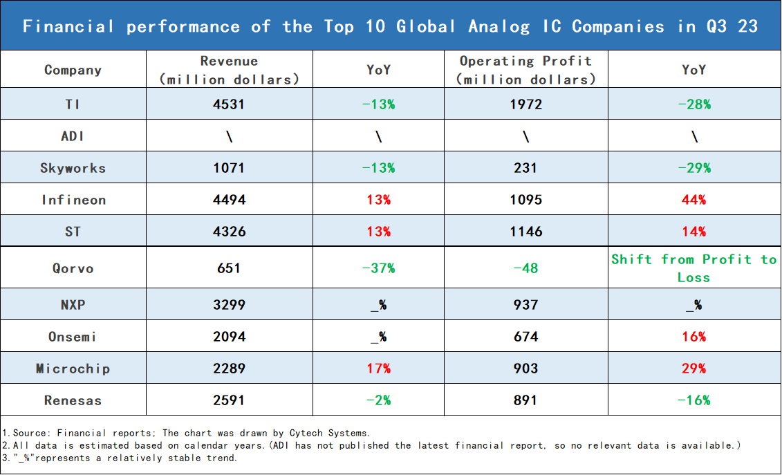 Analyzing Q2 Financial Reports of the Top 10 Global Analog IC Companies to Uncover Market Trends(图1)